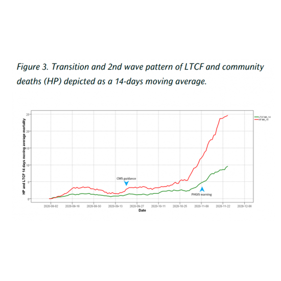 Transition 2nd wave pattern of LTCF and community deaths