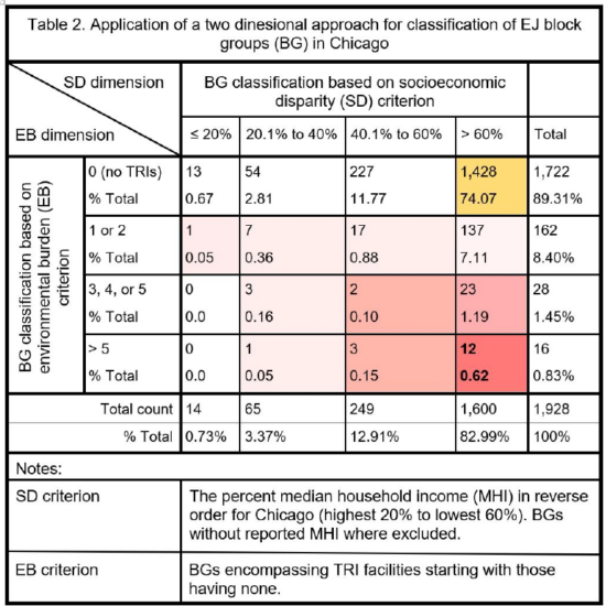 Application of a two dimensional approach for classification of EJ block groups (BG) in Chicago.